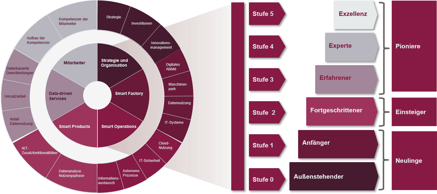 Industrie 4.0-Readiness-Check Prinzip